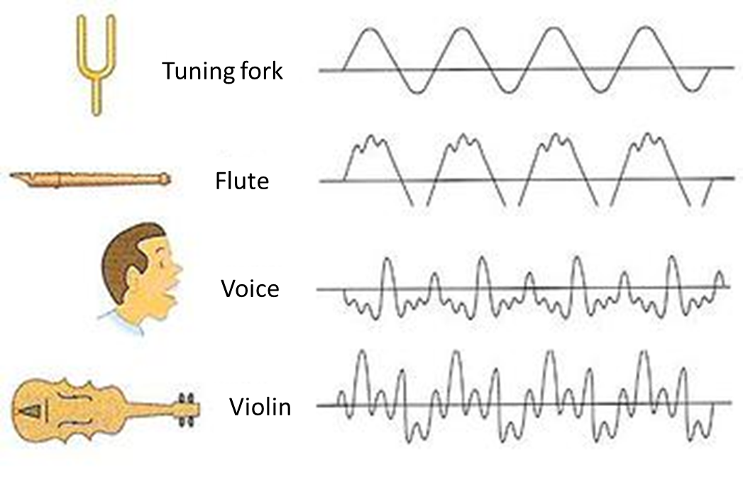 What Is Timbre Simplifying Theory