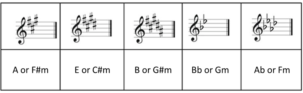 Key Signature And Tonality - Sheet Music | Simplifying Theory