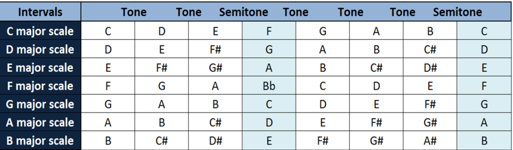 What are Music Scales? | Simplifying Theory