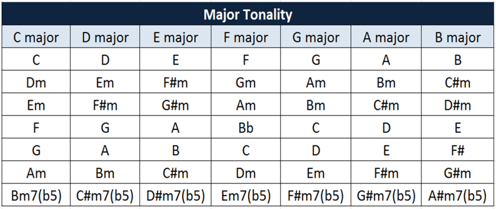 Tonality and Harmonic Fields | Simplifying Theory