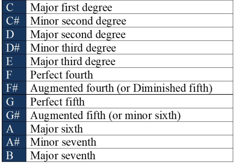 Augmented, Diminished And Perfect Intervals | Simplifying Theory