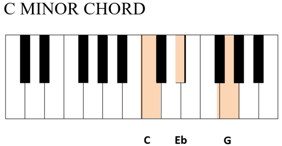 f minor chord piano
