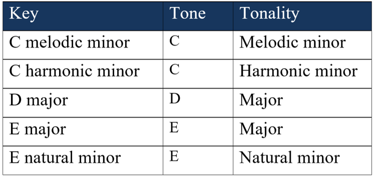 list of tones