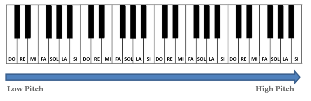 piano notes pitch
