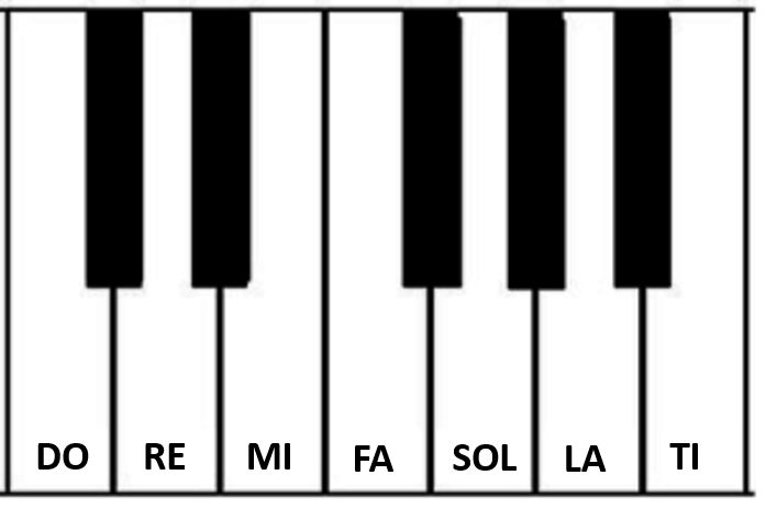 Musical note name on a piano keyboard